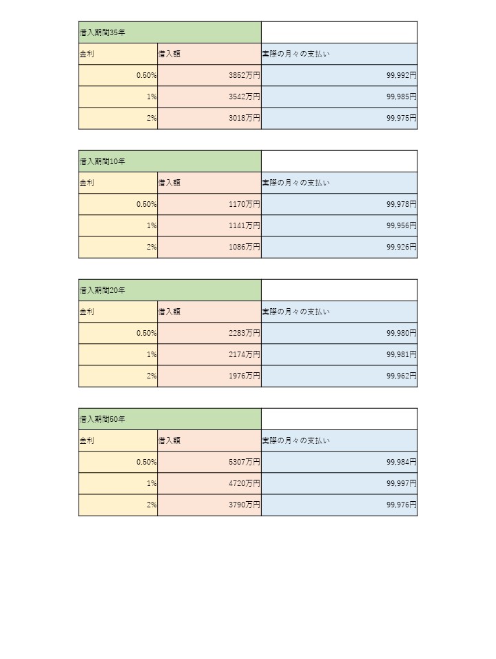 住宅ローン月々の返済額が10万円になるように期間と金利でまとめた表