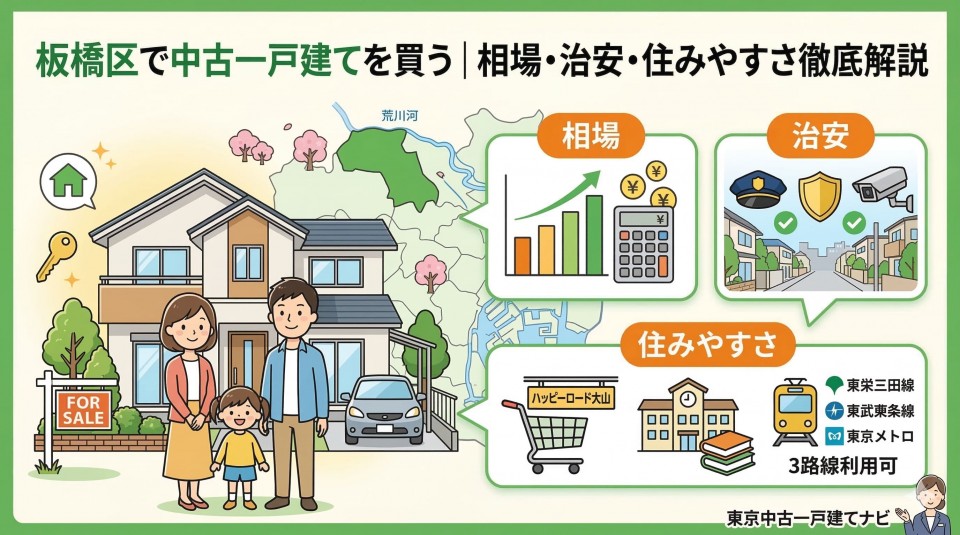 「板橋区で中古一戸建てを買う｜相場・治安・住みやすさ徹底解説」というタイトルの、ブログ用インフォグラフィックイラスト。左側には、FOR SALE看板と車のある現代的な中古一戸建ての前に、笑顔の親子3人（父、母、娘）が立っており、鍵と家アイコンがある。背景には荒川やランドマークが描かれた板橋区の地図がある。右側は3つのセクションに分かれている。「相場」セクションには、上昇傾向の棒グラフ、計算機、円記号があり、価格動向を示している。「治安」セクションには、警察官、盾、防犯カメラ、そしてチェックマーク付きの家屋があり、安全性を強調している。「住みやすさ」セクションには、ハッピーロード大山商店街のカート、学校、本、そして東栄三田線、東武東上線、東京メトロの3路線が利用可能であることを示す交通アイコンがある。下部右側には、女性エージェントのイラストと、「東京中古一戸建てナビ」のロゴがある。