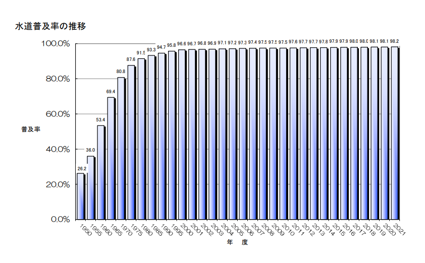 全国水道普及率の推移
