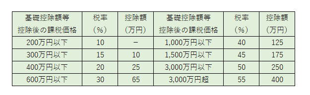 贈与税の早見表