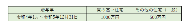 非課税限度額