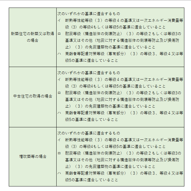 質の高い住宅の一覧表