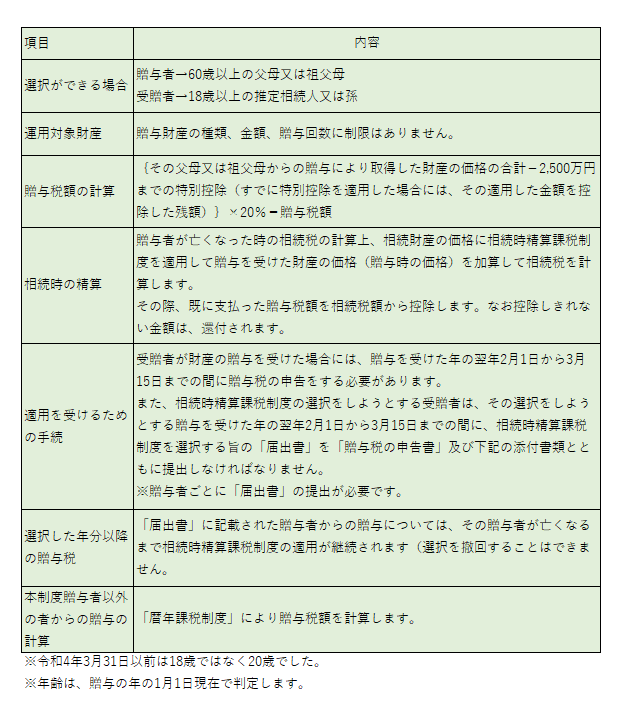 相続時精算課税制度の内容を表にまとめたもの