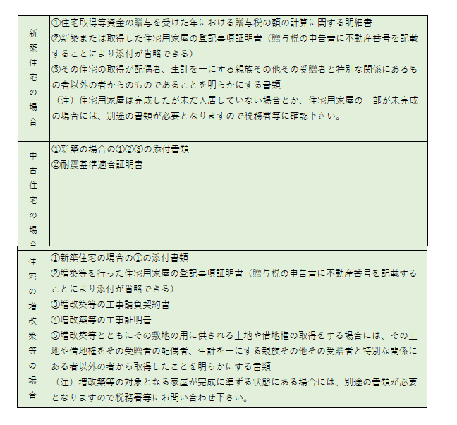 相続時精算課税制度の住宅取得資金贈与の特例の適用を受ける場合の必要書類一覧