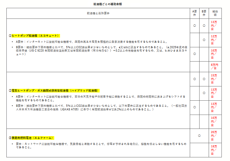 給湯機別補助金まとめの表