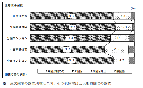 住宅取得回数