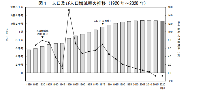 人口及び人口増減率の推移