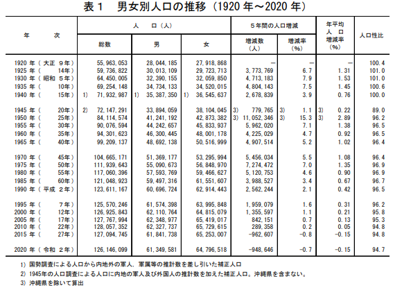 人口の推移